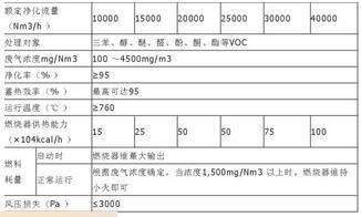 二室rto設(shè)計參數(shù)